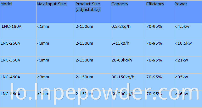 ເຄື່ອງຈັກແຍກແປ້ງ Air Protifier